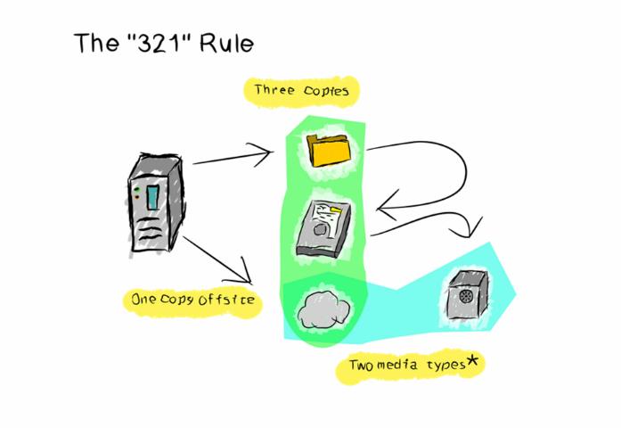 321 Rule Backup